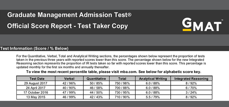 GMAT Scores